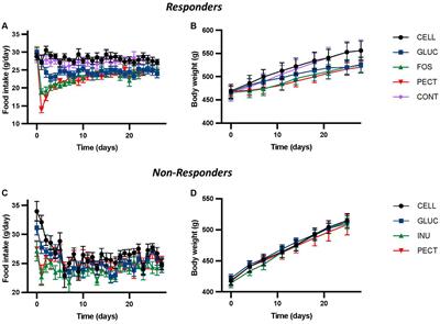 Resident gut microbiota community determines the efficacy of soluble fiber in reducing adiposity